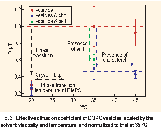 Figure 3: Effective diffusion coefficient of DMPC vesicles, scaled by the solvent viscosity and temperature, and normalized to that at 35 degrees C