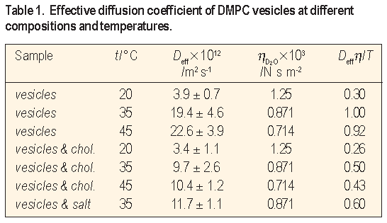 Table 1.  Effective diffusion coefficient of DMPC vesicles at different compositions and temperatures