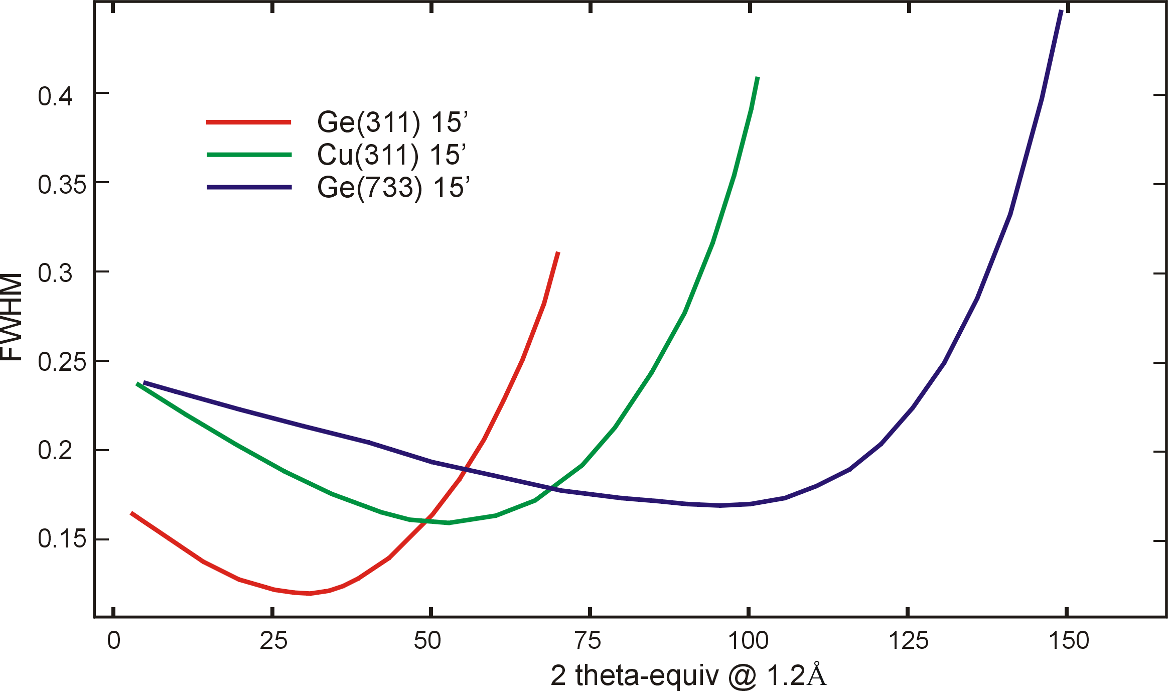 BT1 Resolution for the function 2theta at the equivalent 1.2 wavelength.
