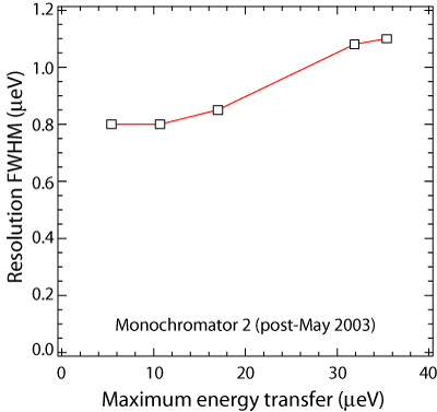 Resolution as function of dynamic range
