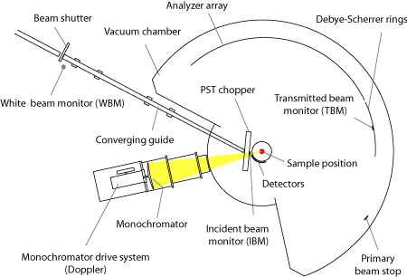 HFBS layout