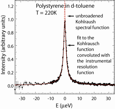 Dynamic measurement of polystyrene in toluene.