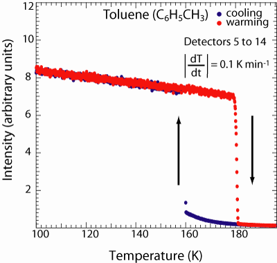 Fixed window scan for toluene, from 100 K to 200 K.