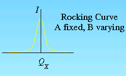 Rocking curve