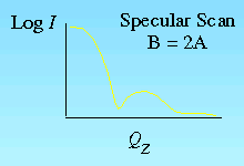 Specular curve