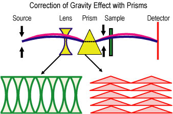 Configuration of lenses and prisms