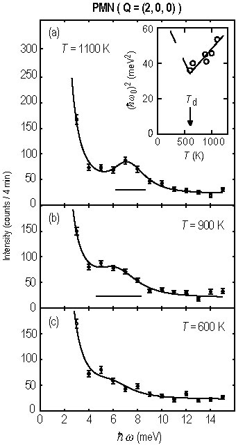 Temperature dependence of the zone-center T O phonon