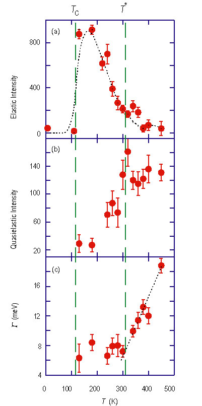 Temperature dependence of C M R bilayer manganite
