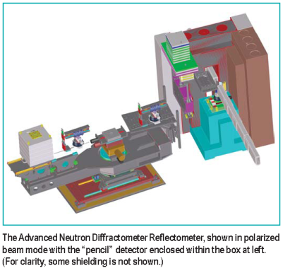 The Advanced Neutron Diffractometer Reflectometer, shown in polarized beam mode with the pencil detector enclosed within the box at left. (for clarity, some shielding is not shown