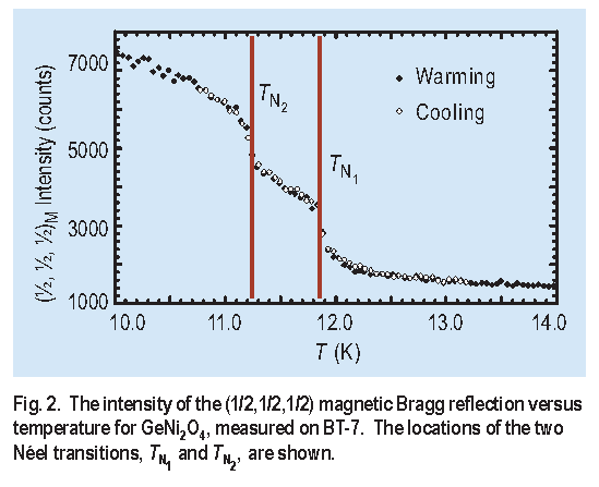 Figure 2. The intensity of the ( 1/2,1/2,1/2 ) magnetic Bragg reflection versus temperature for GeNi sub 2 O sub 4, measured on BT-7. The locations of the two Nel transitions, T sub N sub 1 and T sub N sub 2, are shown.