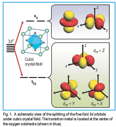 Fig. 1. A schematic view of the splitting of the five-fold 3d orbitals under cubic crystal field. The transition metal is located at the center of the oxygen octahedra (shown in blue).