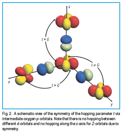 Figure 2. A schematic view of the symmetry of the hopping parameter t via intermediate oxygen p-orbitals. Note that there is no hopping between different d-orbitals and no hopping along the z-axis for Z-orbitals due to symmetry.