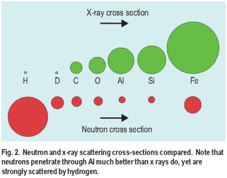 Neutron and x-ray scattering cross-sections compared. Note that neutrons penetrate through Al much better than x-rays do, yet are strongly scatered by hydrogen
