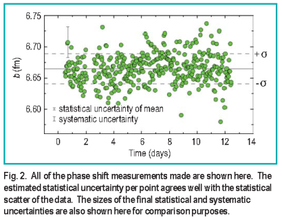 All of the phase shift measurements made are shown here.