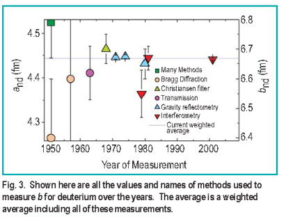 Shown here are all the values and names of methods used to measure b for deuterium over the years. The average is a weighted average including all of these measurements.