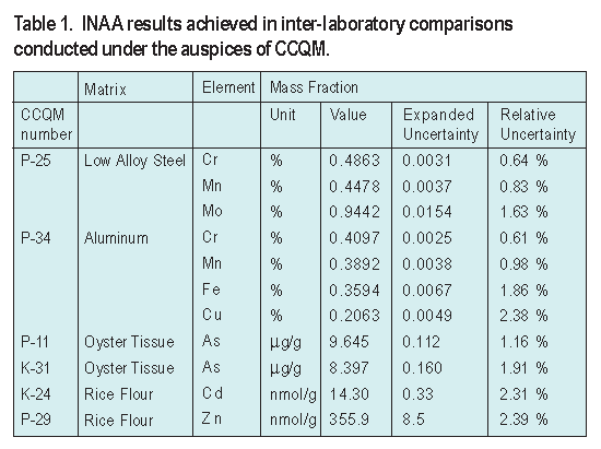 Table 1. INAA results achieved in inter-laboratory comparisons conducted under the auspices of CCQM.