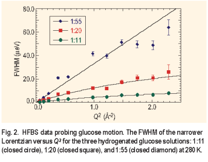 Figure 2. HFBS data probing glucose motion. The FWHM of the narrower Lorentzian versus Q 2 for the three hydrogenated glucose solutions: 1:11 ( closed circle ), 1:20 ( closed square ), and 1:55 ( closed diamond ) at 280 K.