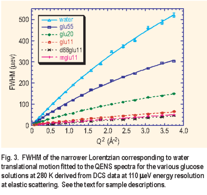 Figure 3. FWHM of the narrower Lorentzian corresponding to water translational motion fitted to the Q E N S spectra for the various glucose solutions at 280 K derived from DCS data at 110 mu eV energy resolution at elastic scattering. See the text for sample descriptions.