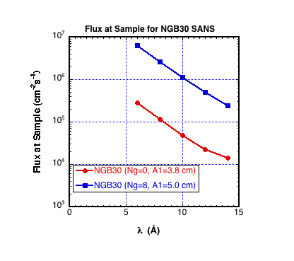 NG3 SANS Flux at Sample