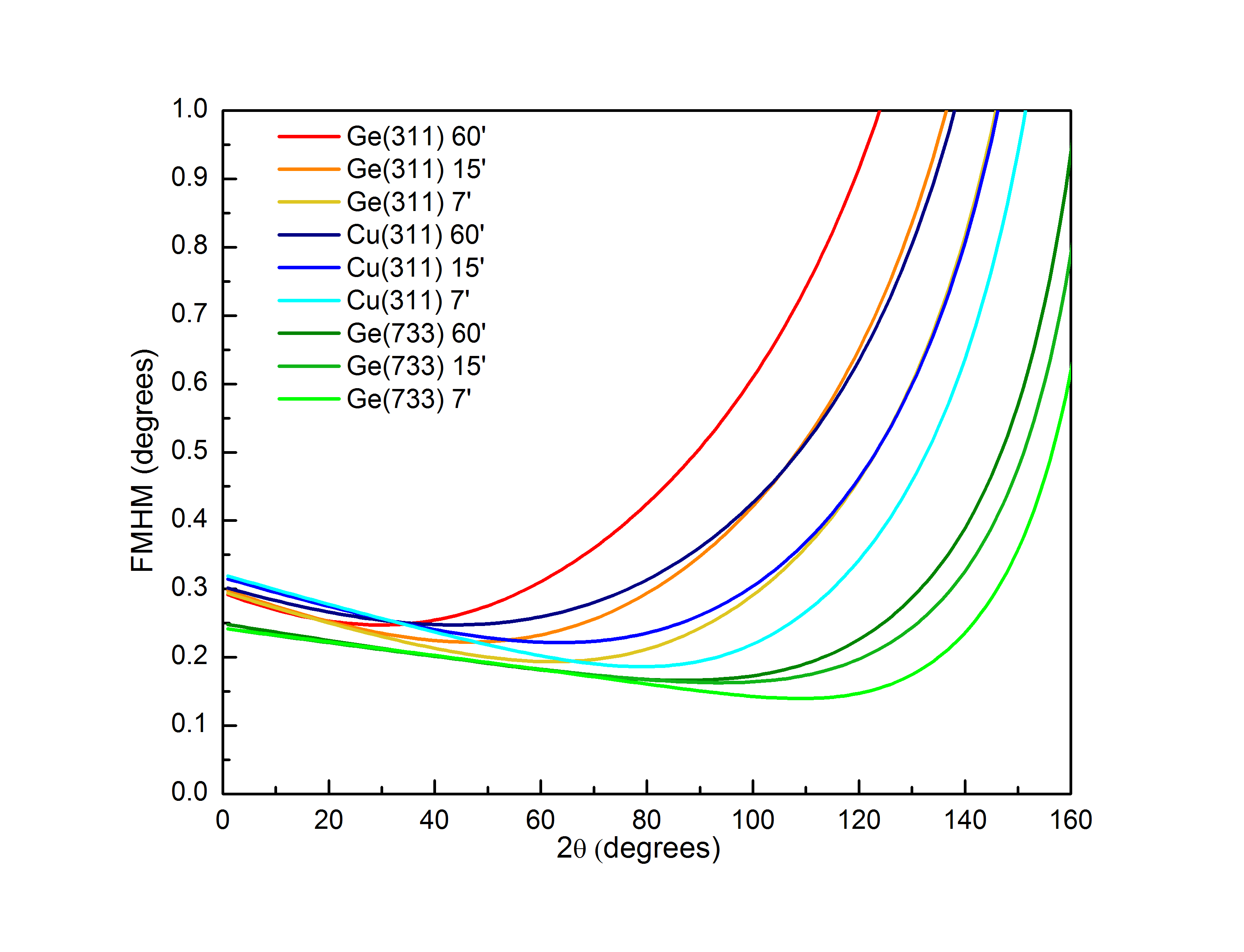 BT1 Resolution for the function 2theta