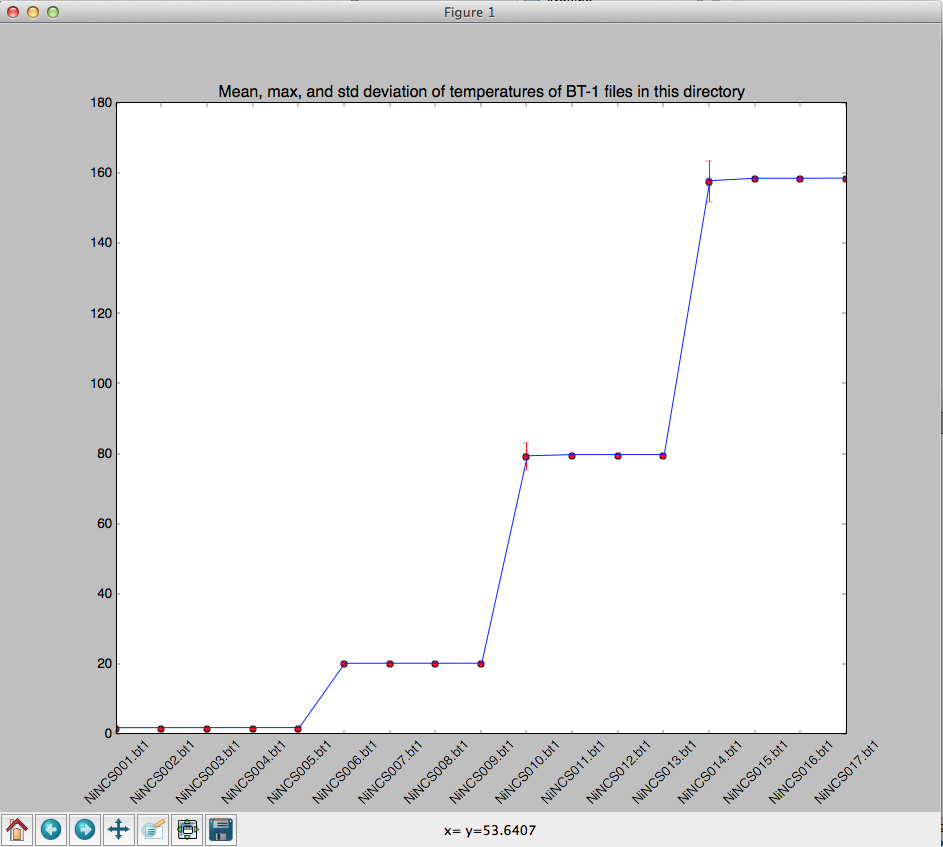 Average temperature plot