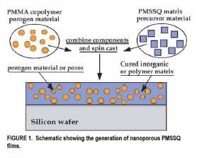 Figure 1. Schematic showing the generation of nanoporous PMSSQ films