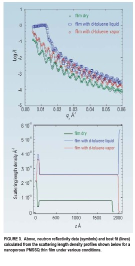 Figure 3. Above: Neutron reflectivity data (symbols) Below: scattering length density profiles