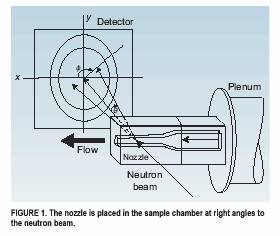 Figure 1. The nozzle is placed in the sample chamber at right angles to the neutron beam.