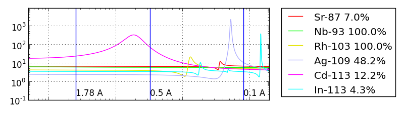 Sr to In cross sections