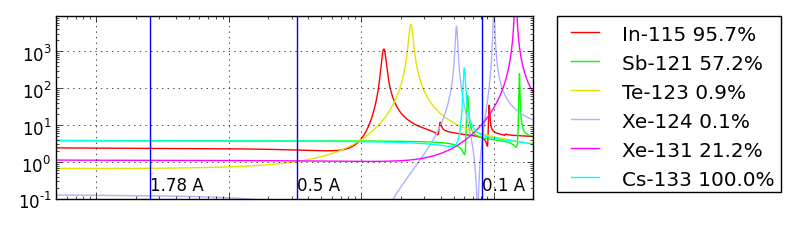 In to Cs cross sections