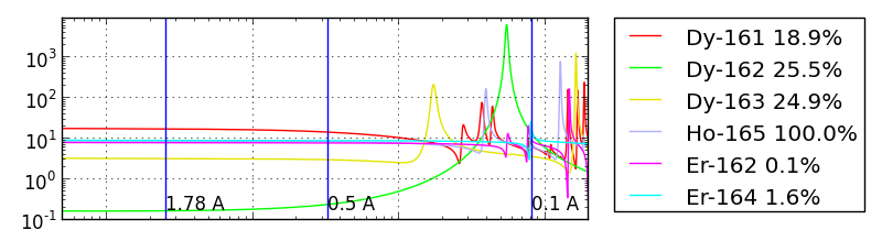 Dy to Er cross sections