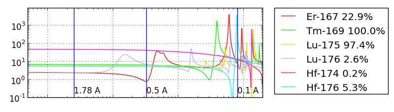 Er to Hf cross sections