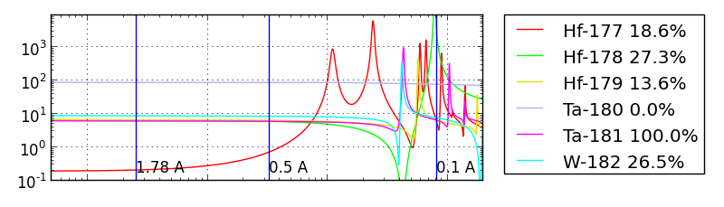 Hf to W cross sections