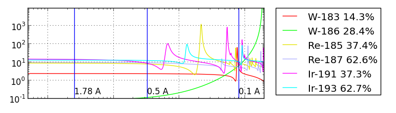 W to Ir cross sections