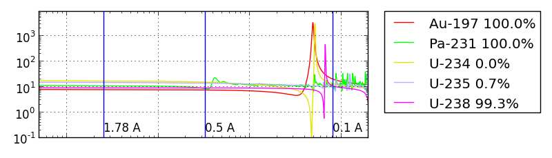 Au to U cross sections