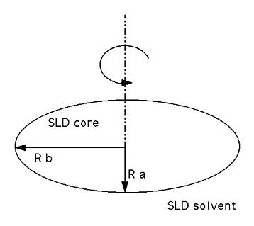 If (as shown below) the Rb >Ra, the object is an oblate ellipsoid (disk-like).