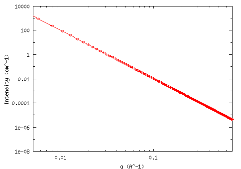 Power Law example Dataset